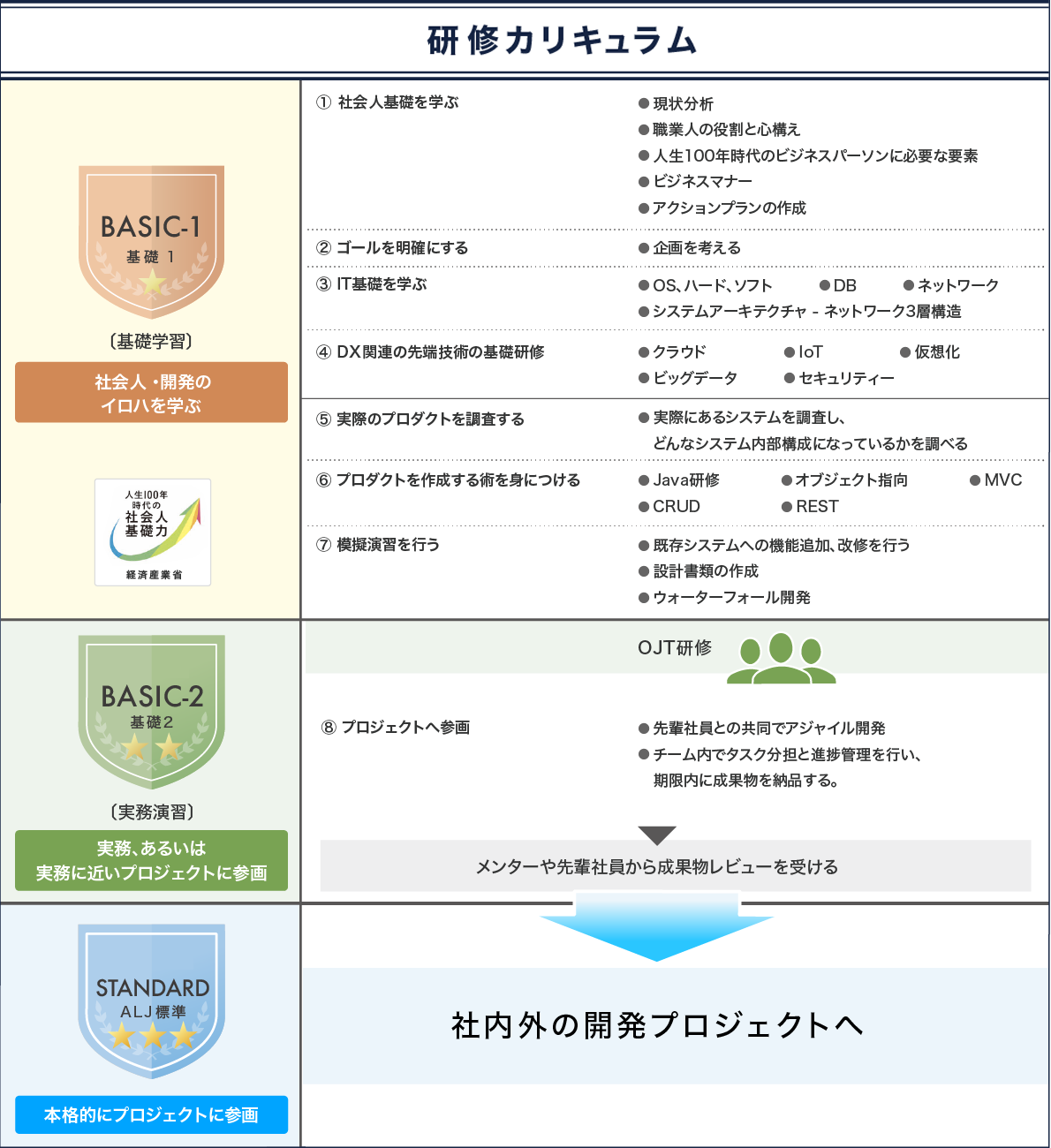研修制度